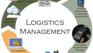Logistic Management, Purchasing Management and Asset Management