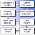 Analytical Thinking & Problem Solving
