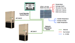 HVAC System and PLC Control